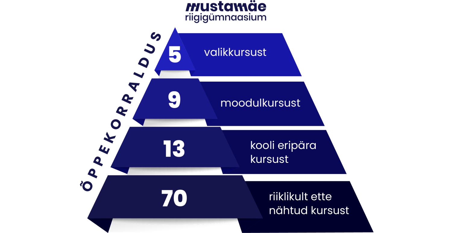 Kursuste jagunemine